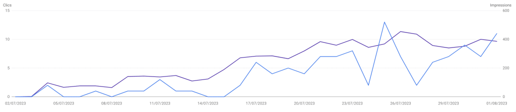courbe search console du site final un mois après la double redirection