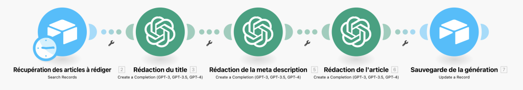 scénario Make pour générer des contenus en automatique avec l'ia